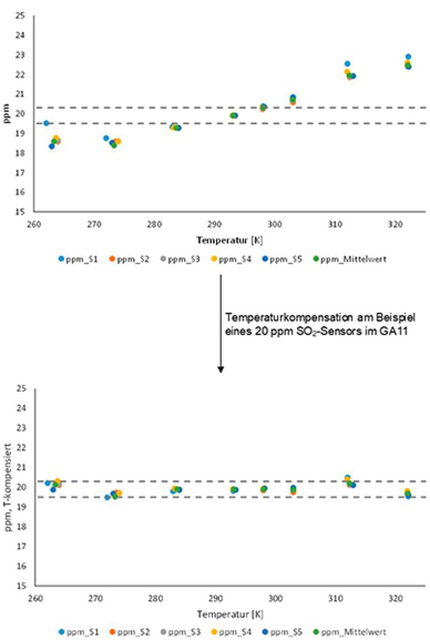 Abbildung 1: Vergleich der Messwerte von 19,9 ppm SO2 vor Temperaturkompensation (oben) und danach (unten).