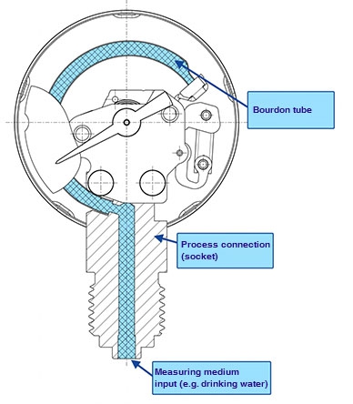 Pressure gauge