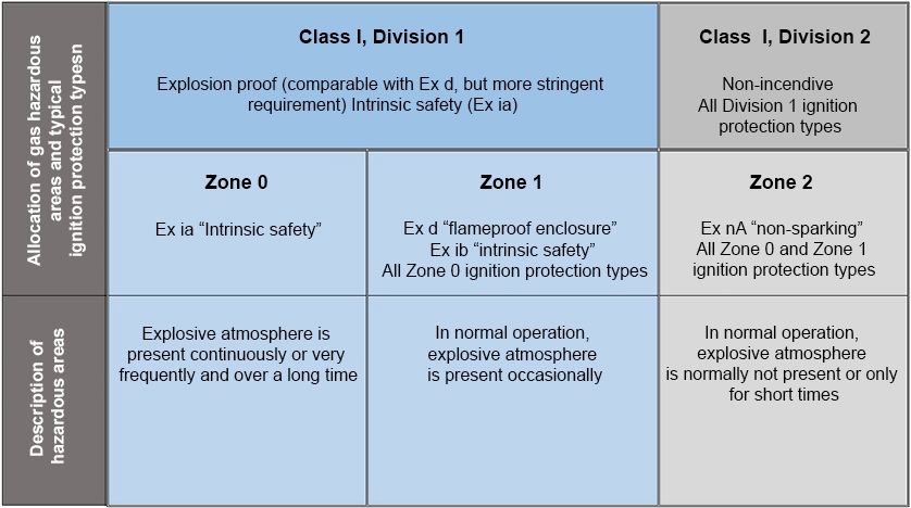 Comparison Zone and Division models