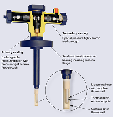 Construction TC84 sapphire-design thermocouple