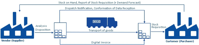 Vendor Managed Inventory_Process