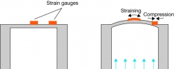 Functional principle of a resistive pressure transmitter