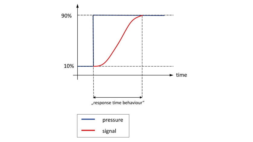 image of response-time behavior