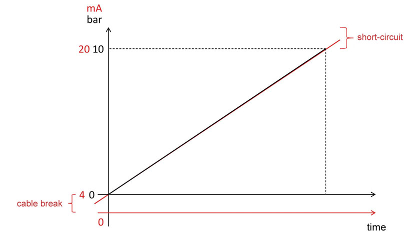 time error rate of pressure sensor