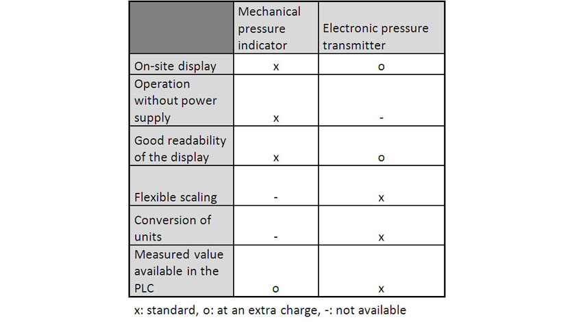 table: pressure gauge - pressure sensor