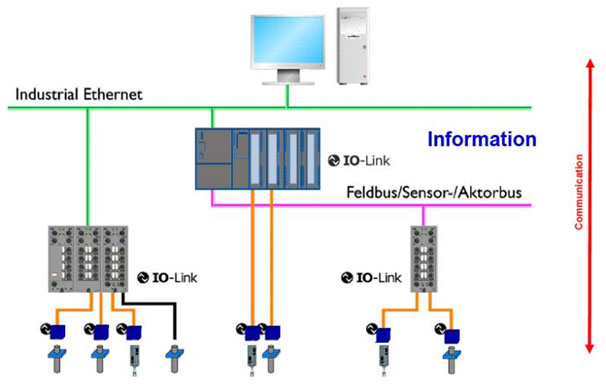 Connection with IO-Link