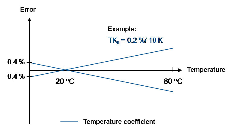 temperature-error-drawing