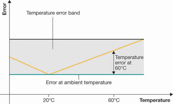 illustration: temperature-error