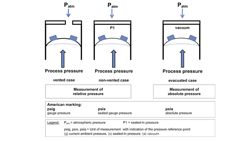 Image: relative absolute pressure - WIKA