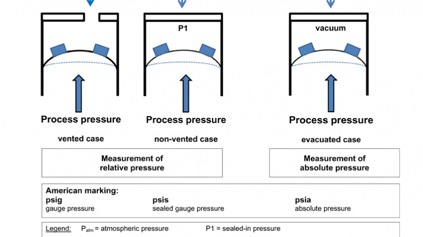 illustration: relative and absolute pressure