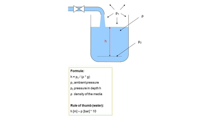 hydrostatic level measurement in open geometries