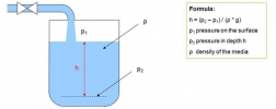 hydrostatic level measurement in closed geometries