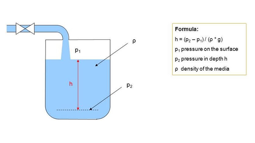 hydrostatic level measurement in closed geometries