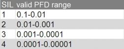 table: SIL range