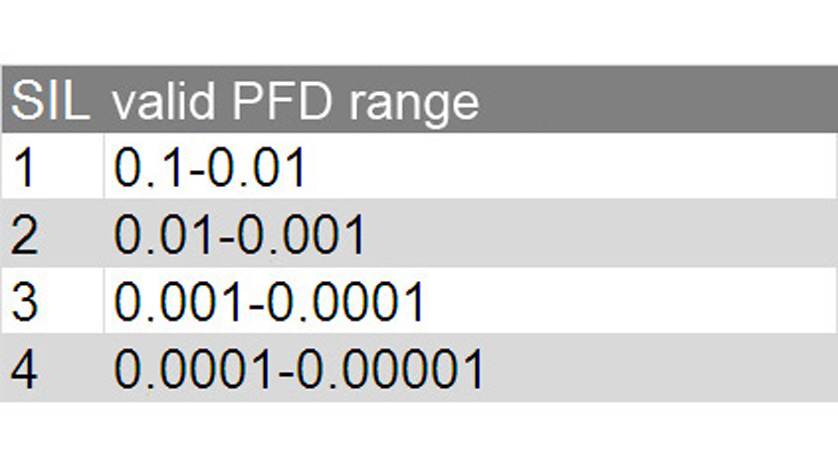 table: SIL range