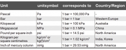 table of international pressure units