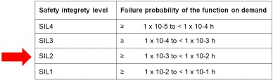 SIL – Safety integrity level