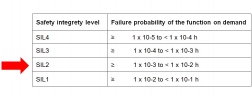 table: SIL safety integrity level