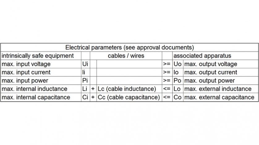 table: intrinsically safety