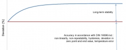 curve long term stability