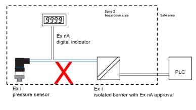Nicht zulässige Verschaltung eines Ex i Drucksensors mit Trennbarriere und Ex nA Digitalanzeige