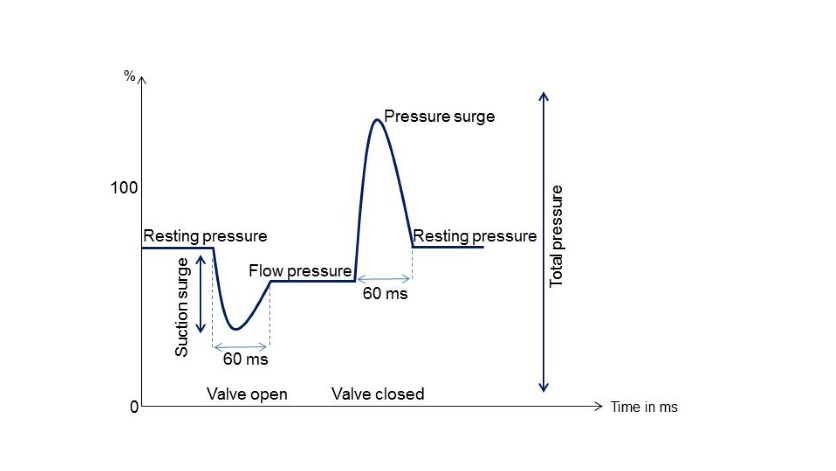 Chart: Pressure spike