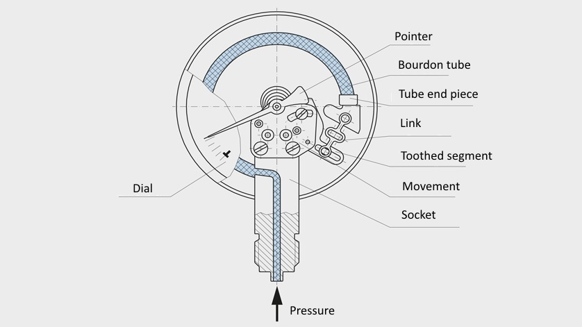 scheme: Bourdon tube pressure gauge