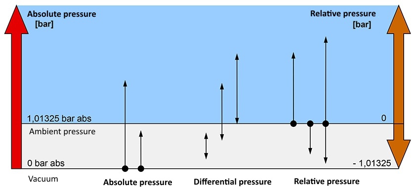 Selection criteria - different types of pressure