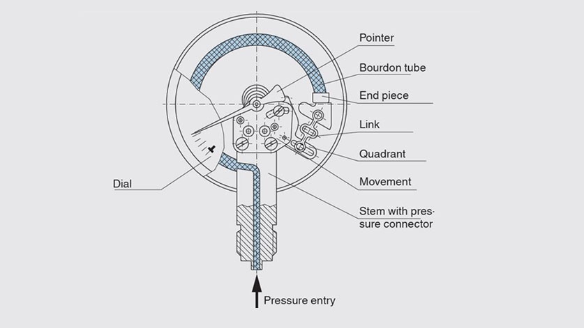 Bourdon tube pressure gauge