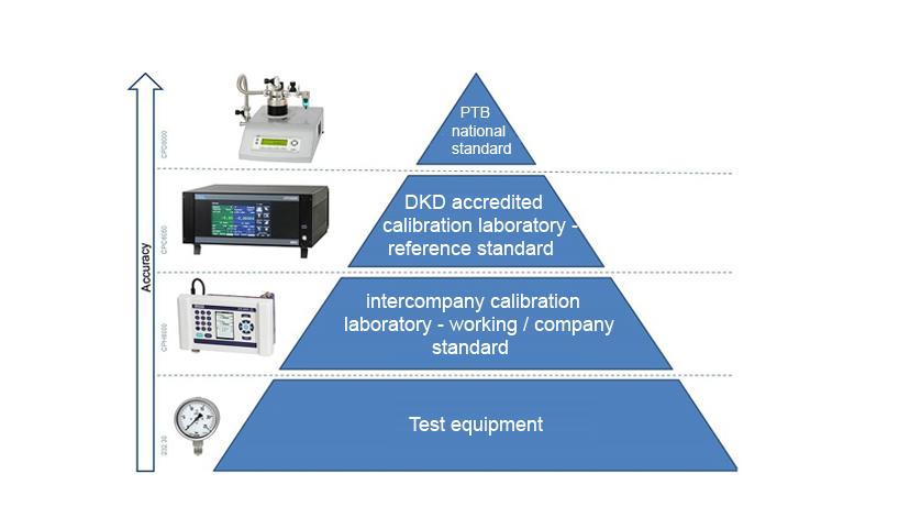 Traceability pyramid