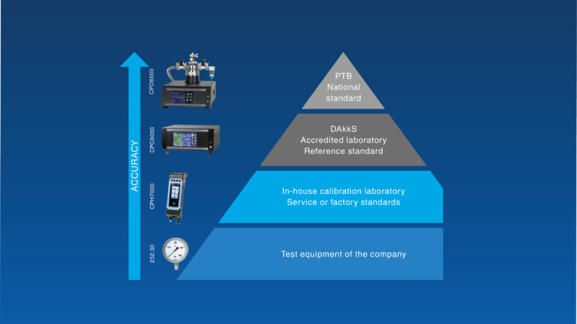 Calibration hierarchy showing the traceability chain from company inspection equipment to the national standard at PTB in Germany.
