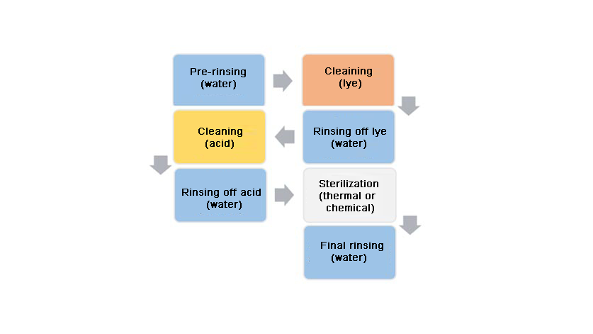 scheme: SIP process