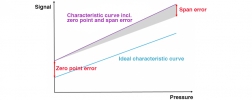 scheme: error compensation