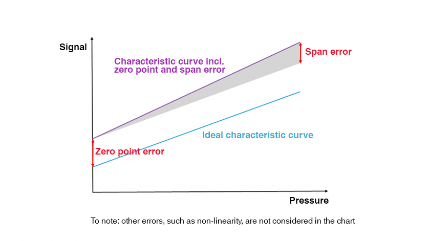 scheme: error compensation