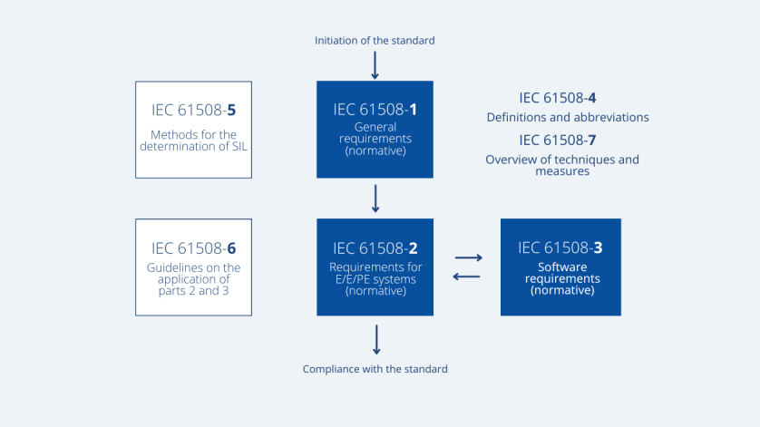 Representation of the relationship between the different parts of standard IEC 61508. The arrows illustrate the process and interactions between the normative and informative parts of the standard.