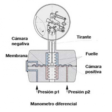 Manómetro diferencial 