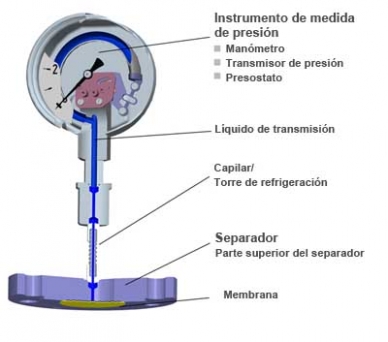 Sello Separador