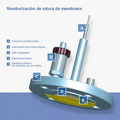 Funcionamiento de la monitorización de rotura de membrana separador 