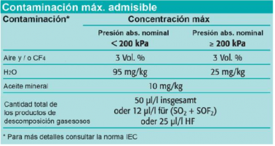 Contaminación SF6