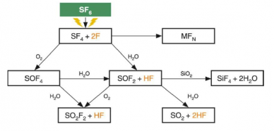 descomposición de gas SF6