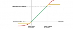 Transmisor de presión limitación de señal