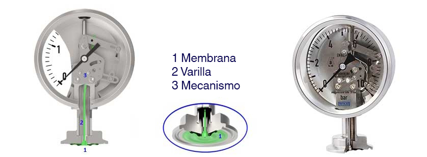 Funcionamiento de un manómetro de membrana