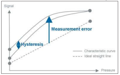 Error de medida histeresis sensor de presión