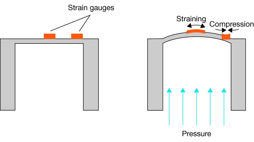 Functional principle of a resistive pressure transmitter