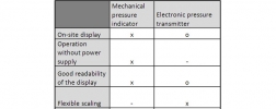 table: pressure gauge - pressure sensor