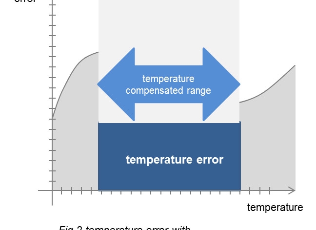 illustration: temperature error - temperature compensation