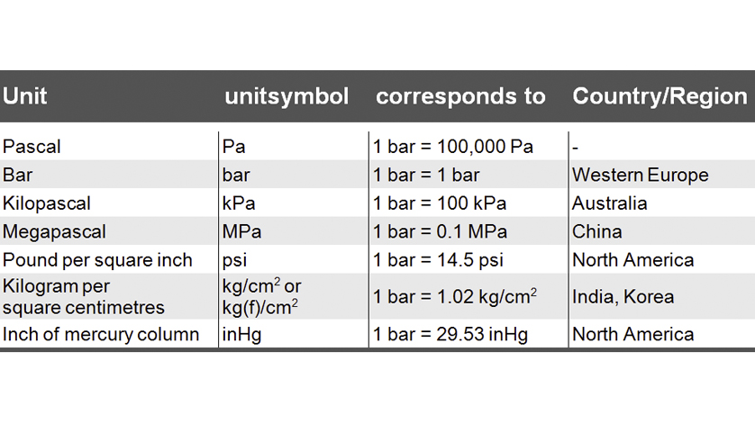 table of international pressure units
