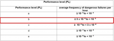 PL – Performance Level
