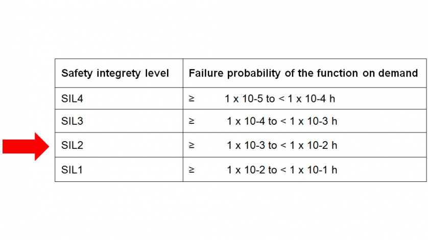 table: SIL safety integrity level