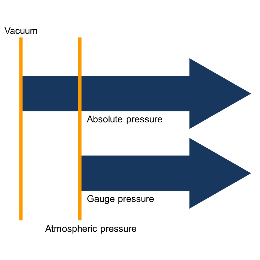 Атмосферное избыточное и абсолютное давление. Абсолютное давление и избыточное разница. Absolute Pressure and Gauge Pressure. Отличие абсолютного и избыточного давления.